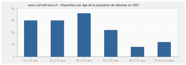 Répartition par âge de la population de Velosnes en 2007