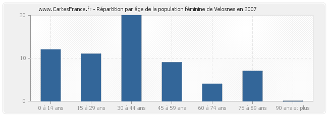 Répartition par âge de la population féminine de Velosnes en 2007