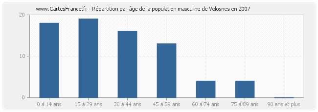 Répartition par âge de la population masculine de Velosnes en 2007