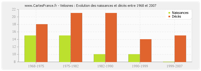 Velosnes : Evolution des naissances et décès entre 1968 et 2007