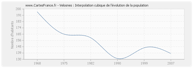 Velosnes : Interpolation cubique de l'évolution de la population