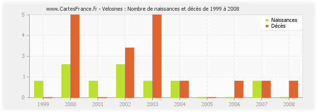 Velosnes : Nombre de naissances et décès de 1999 à 2008