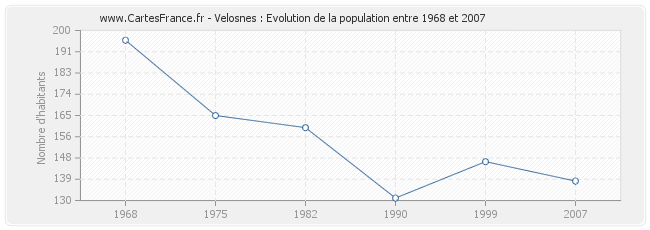 Population Velosnes