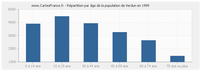 Répartition par âge de la population de Verdun en 1999