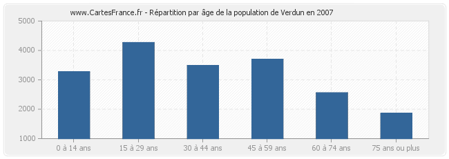 Répartition par âge de la population de Verdun en 2007