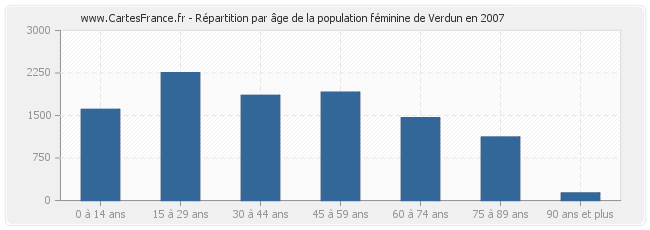 Répartition par âge de la population féminine de Verdun en 2007