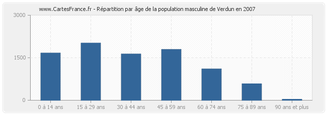 Répartition par âge de la population masculine de Verdun en 2007