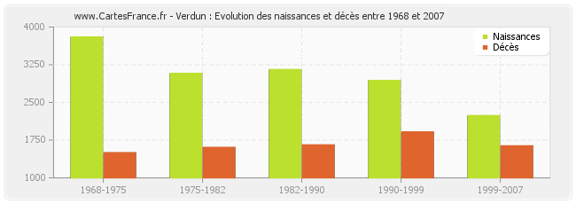 Verdun : Evolution des naissances et décès entre 1968 et 2007