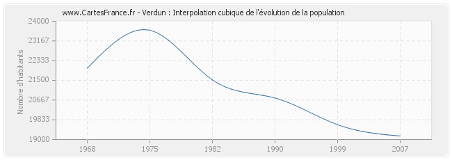 Verdun : Interpolation cubique de l'évolution de la population