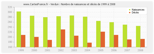 Verdun : Nombre de naissances et décès de 1999 à 2008