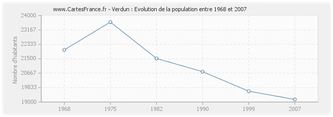 Population Verdun