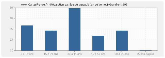 Répartition par âge de la population de Verneuil-Grand en 1999