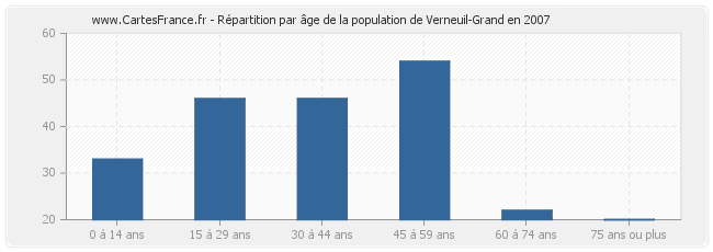 Répartition par âge de la population de Verneuil-Grand en 2007