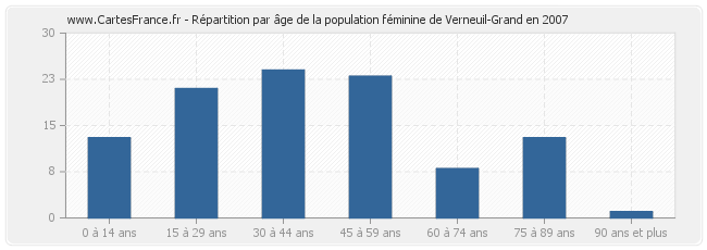 Répartition par âge de la population féminine de Verneuil-Grand en 2007
