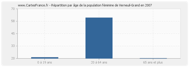 Répartition par âge de la population féminine de Verneuil-Grand en 2007