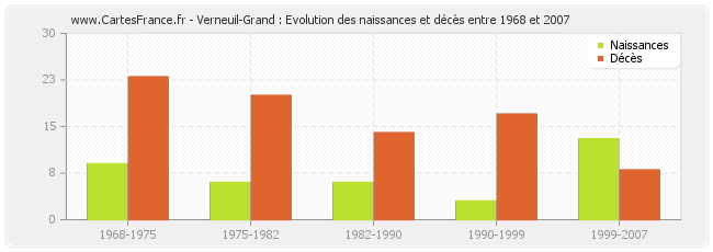Verneuil-Grand : Evolution des naissances et décès entre 1968 et 2007