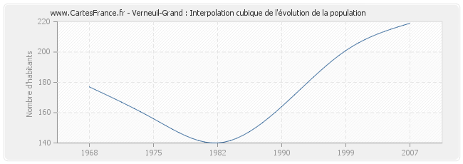 Verneuil-Grand : Interpolation cubique de l'évolution de la population