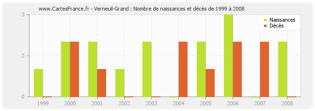 Verneuil-Grand : Nombre de naissances et décès de 1999 à 2008