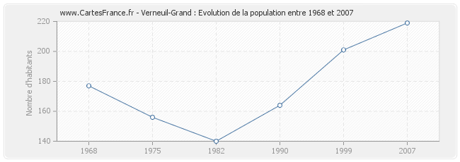 Population Verneuil-Grand