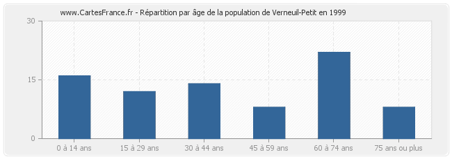 Répartition par âge de la population de Verneuil-Petit en 1999