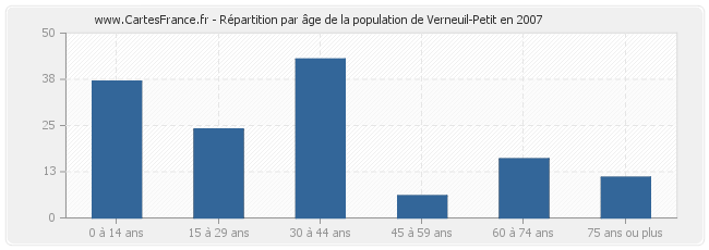 Répartition par âge de la population de Verneuil-Petit en 2007