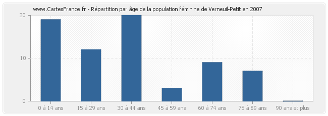 Répartition par âge de la population féminine de Verneuil-Petit en 2007