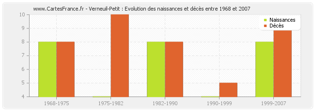 Verneuil-Petit : Evolution des naissances et décès entre 1968 et 2007