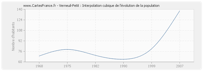 Verneuil-Petit : Interpolation cubique de l'évolution de la population