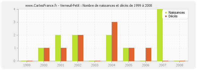 Verneuil-Petit : Nombre de naissances et décès de 1999 à 2008