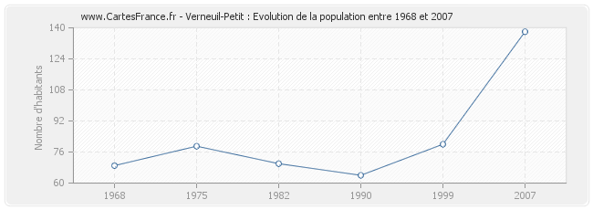 Population Verneuil-Petit