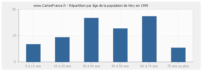 Répartition par âge de la population de Véry en 1999