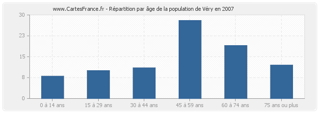 Répartition par âge de la population de Véry en 2007