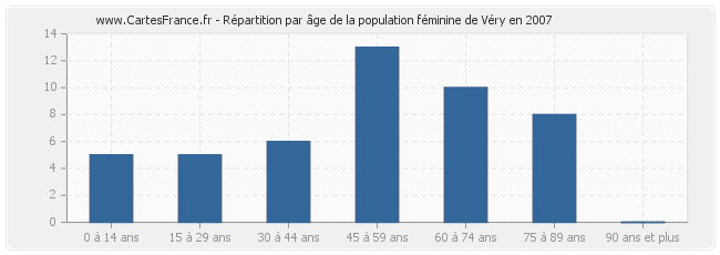 Répartition par âge de la population féminine de Véry en 2007