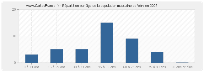 Répartition par âge de la population masculine de Véry en 2007