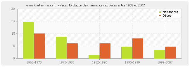 Véry : Evolution des naissances et décès entre 1968 et 2007