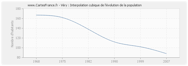 Véry : Interpolation cubique de l'évolution de la population