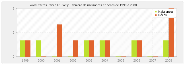 Véry : Nombre de naissances et décès de 1999 à 2008