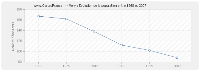 Population Véry