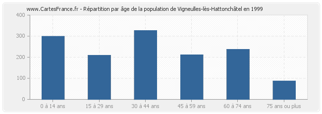 Répartition par âge de la population de Vigneulles-lès-Hattonchâtel en 1999