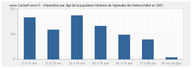 Répartition par âge de la population féminine de Vigneulles-lès-Hattonchâtel en 2007