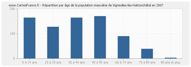 Répartition par âge de la population masculine de Vigneulles-lès-Hattonchâtel en 2007