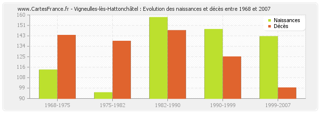 Vigneulles-lès-Hattonchâtel : Evolution des naissances et décès entre 1968 et 2007