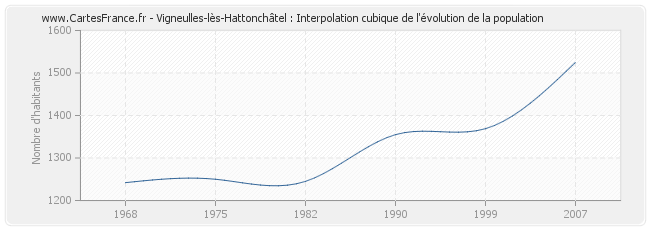 Vigneulles-lès-Hattonchâtel : Interpolation cubique de l'évolution de la population