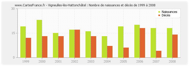 Vigneulles-lès-Hattonchâtel : Nombre de naissances et décès de 1999 à 2008