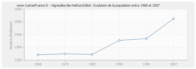 Population Vigneulles-lès-Hattonchâtel