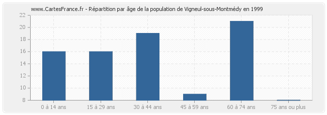 Répartition par âge de la population de Vigneul-sous-Montmédy en 1999