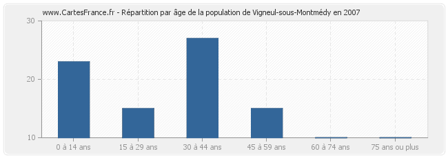 Répartition par âge de la population de Vigneul-sous-Montmédy en 2007