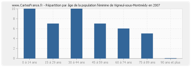 Répartition par âge de la population féminine de Vigneul-sous-Montmédy en 2007