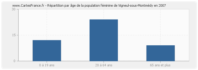 Répartition par âge de la population féminine de Vigneul-sous-Montmédy en 2007