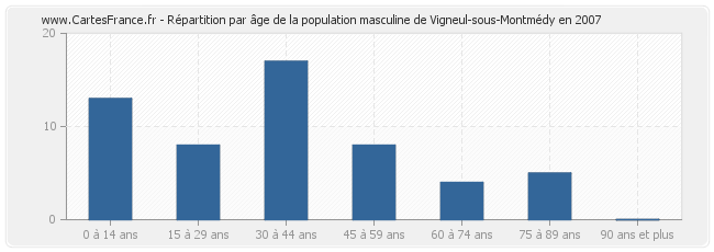 Répartition par âge de la population masculine de Vigneul-sous-Montmédy en 2007